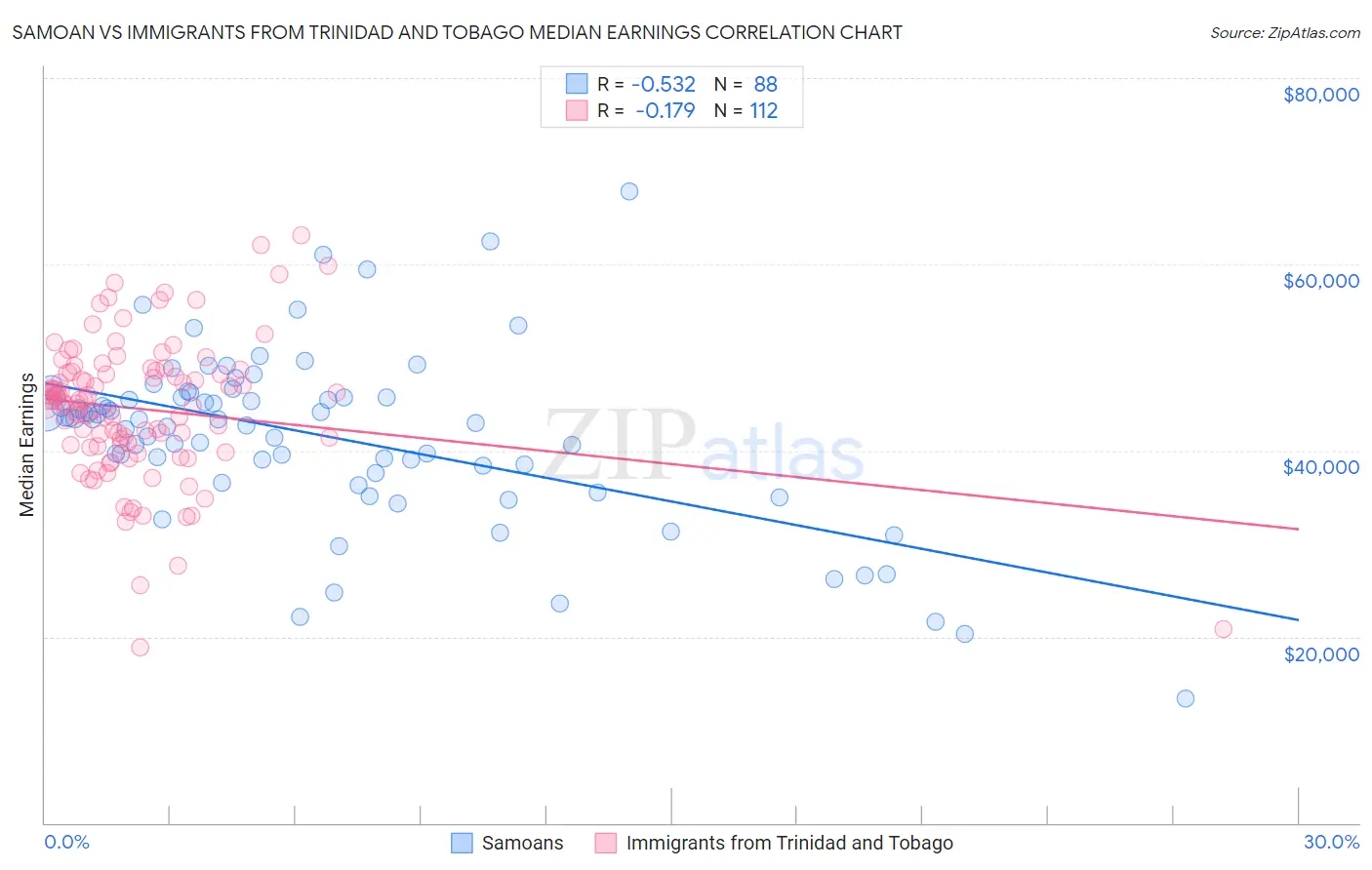 Samoan vs Immigrants from Trinidad and Tobago Median Earnings