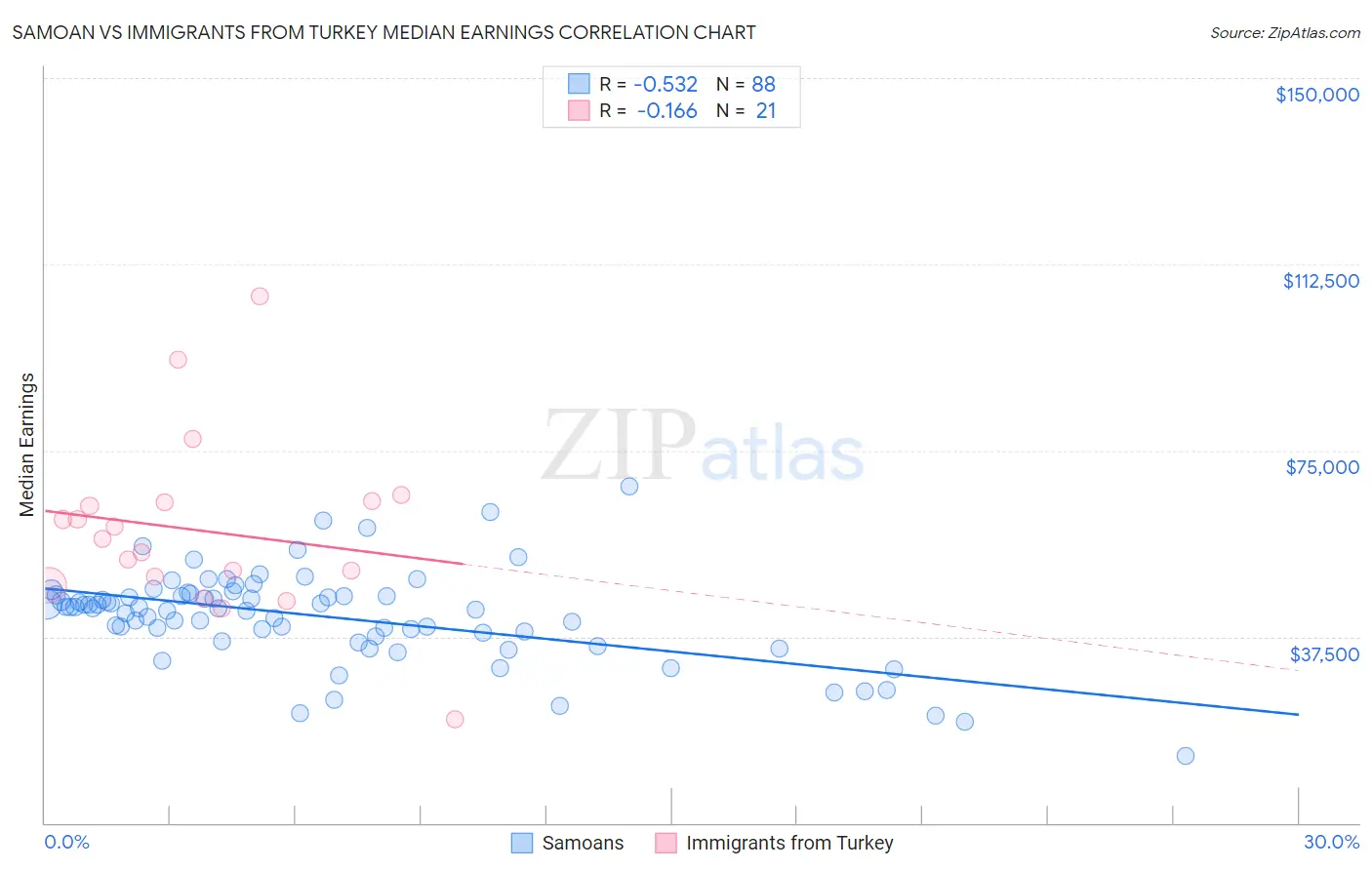 Samoan vs Immigrants from Turkey Median Earnings