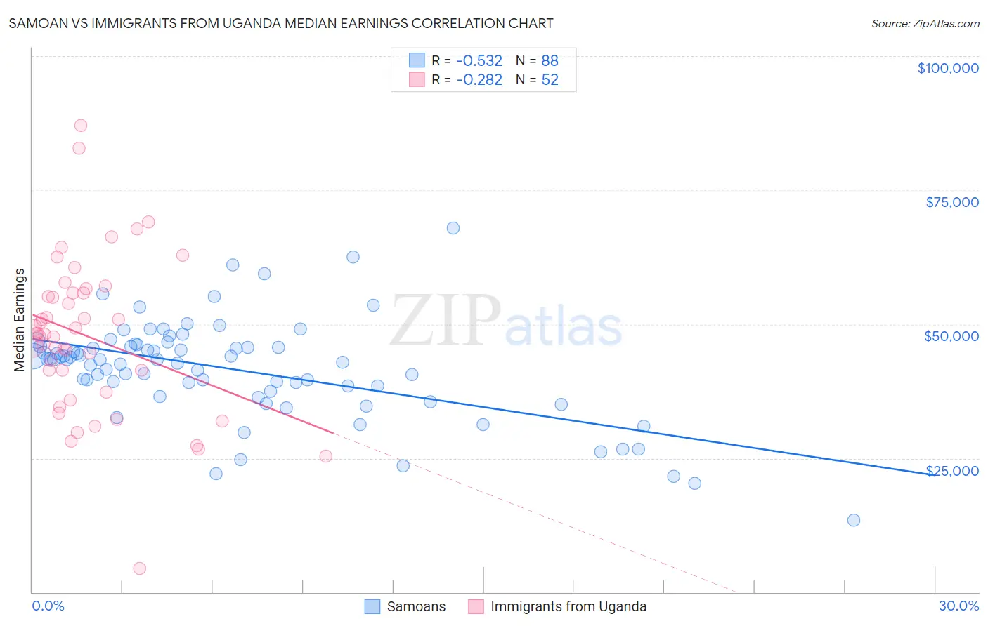 Samoan vs Immigrants from Uganda Median Earnings