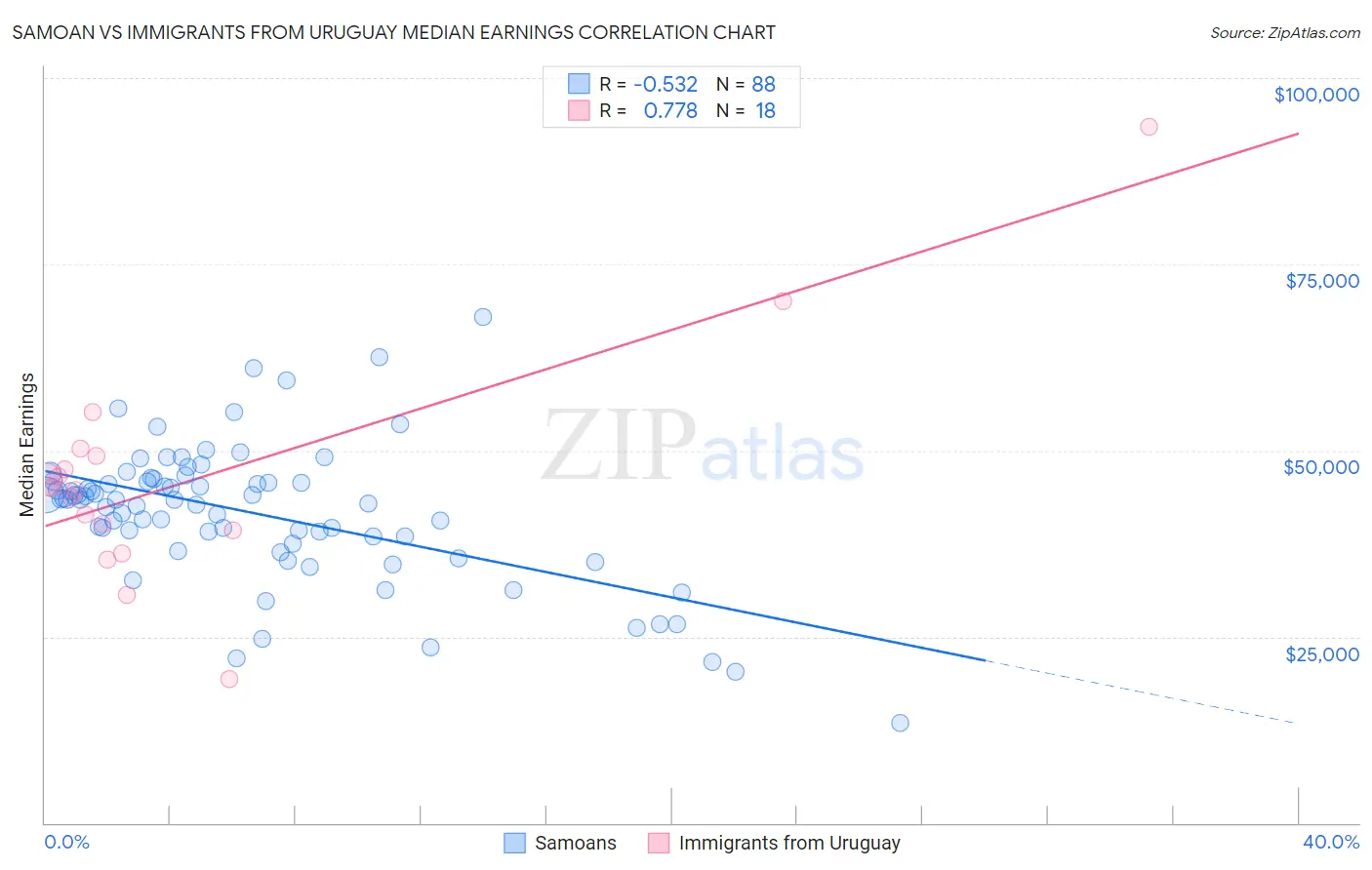 Samoan vs Immigrants from Uruguay Median Earnings