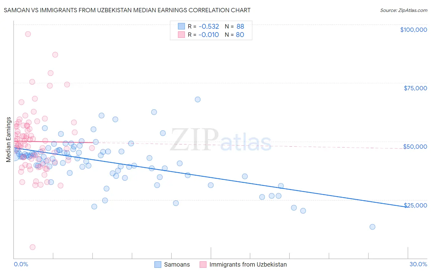 Samoan vs Immigrants from Uzbekistan Median Earnings