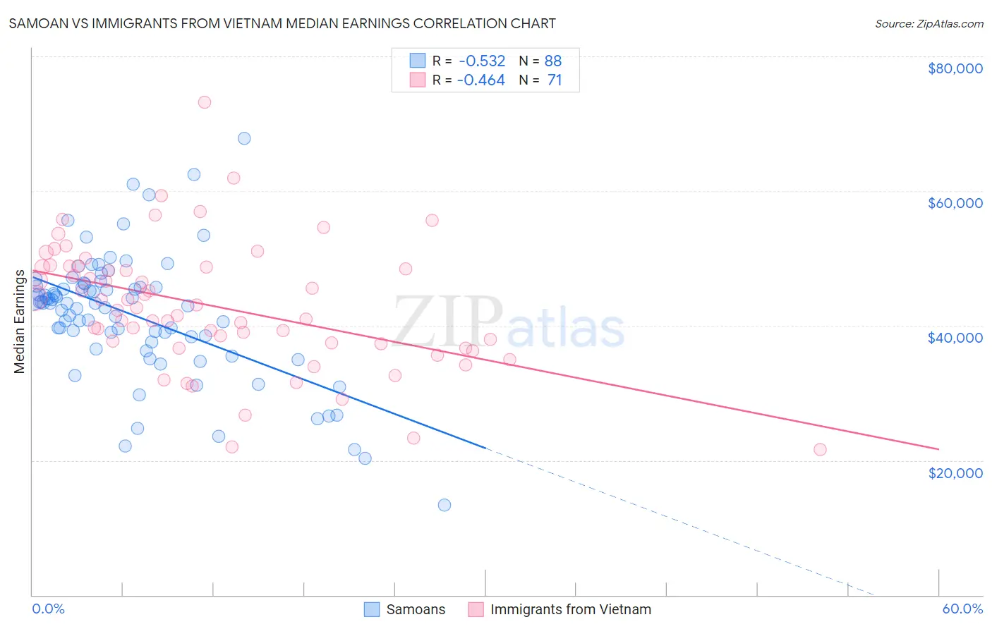 Samoan vs Immigrants from Vietnam Median Earnings