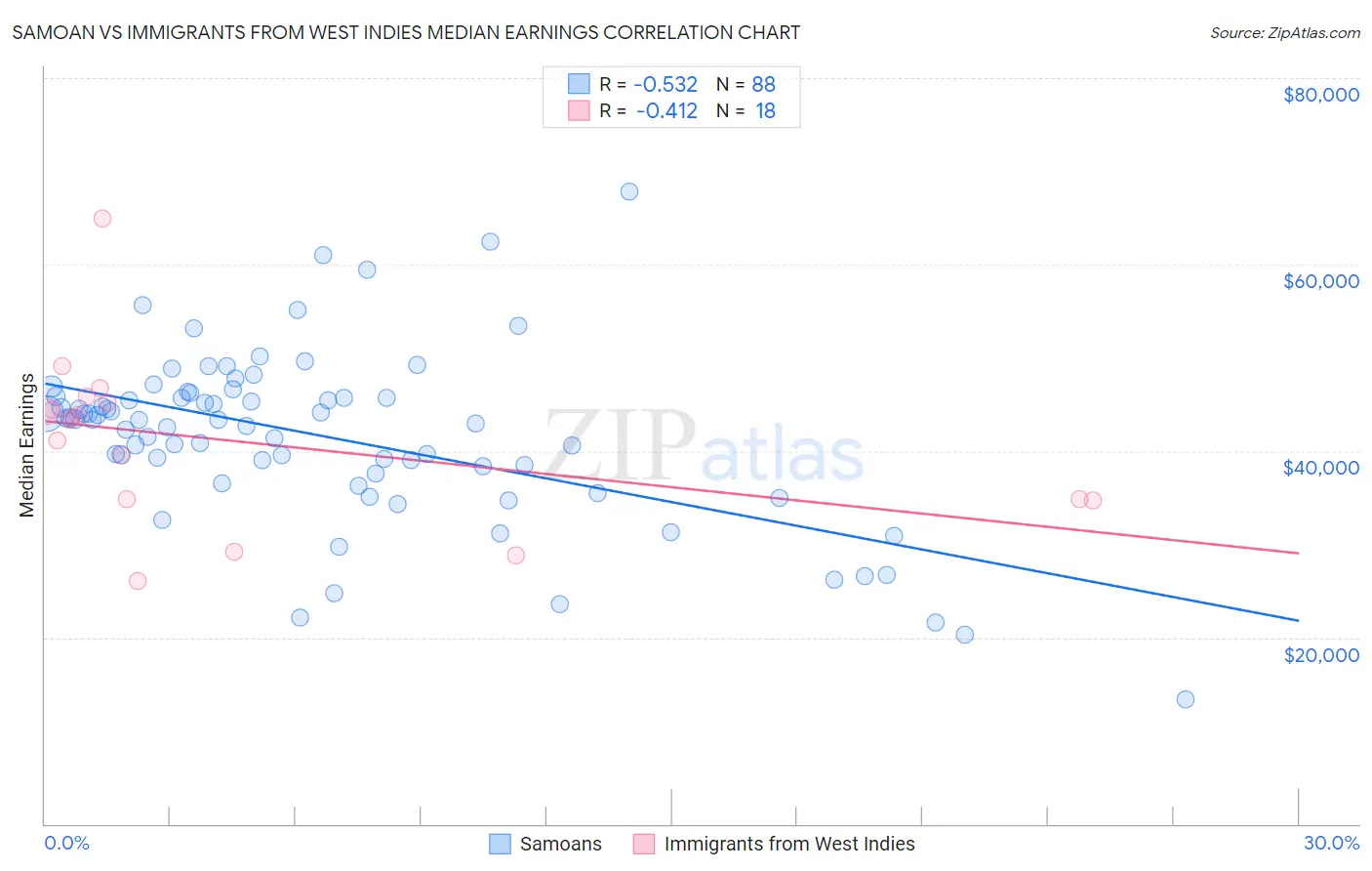 Samoan vs Immigrants from West Indies Median Earnings