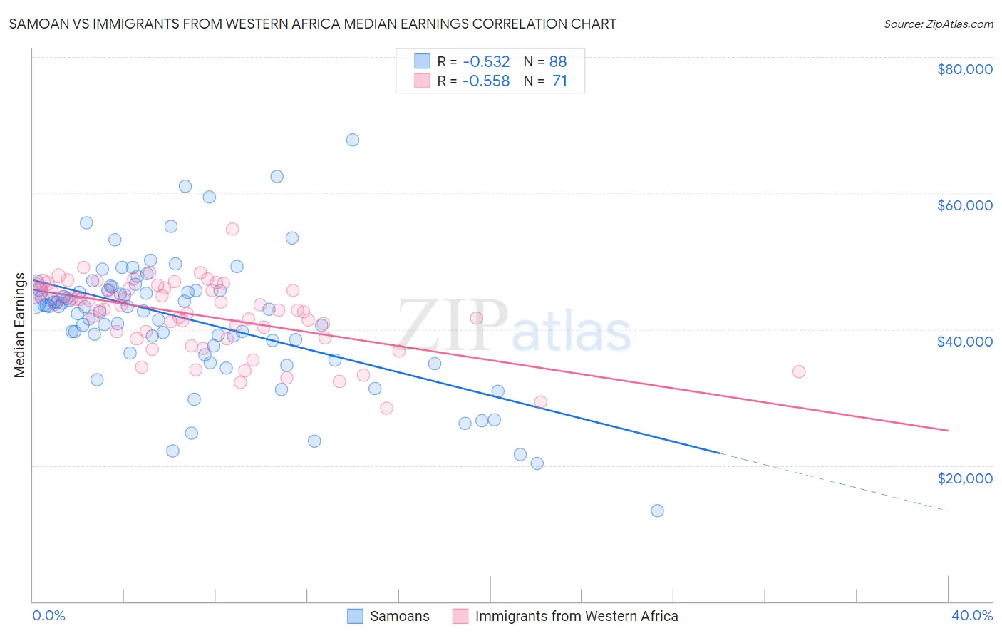 Samoan vs Immigrants from Western Africa Median Earnings