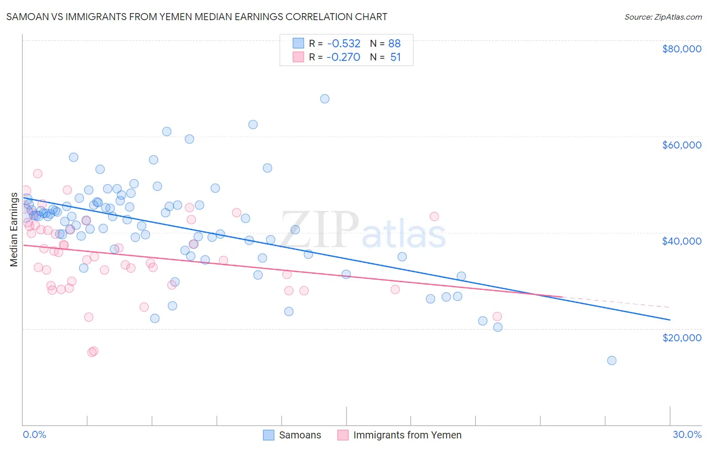 Samoan vs Immigrants from Yemen Median Earnings