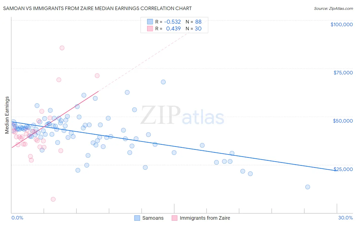 Samoan vs Immigrants from Zaire Median Earnings
