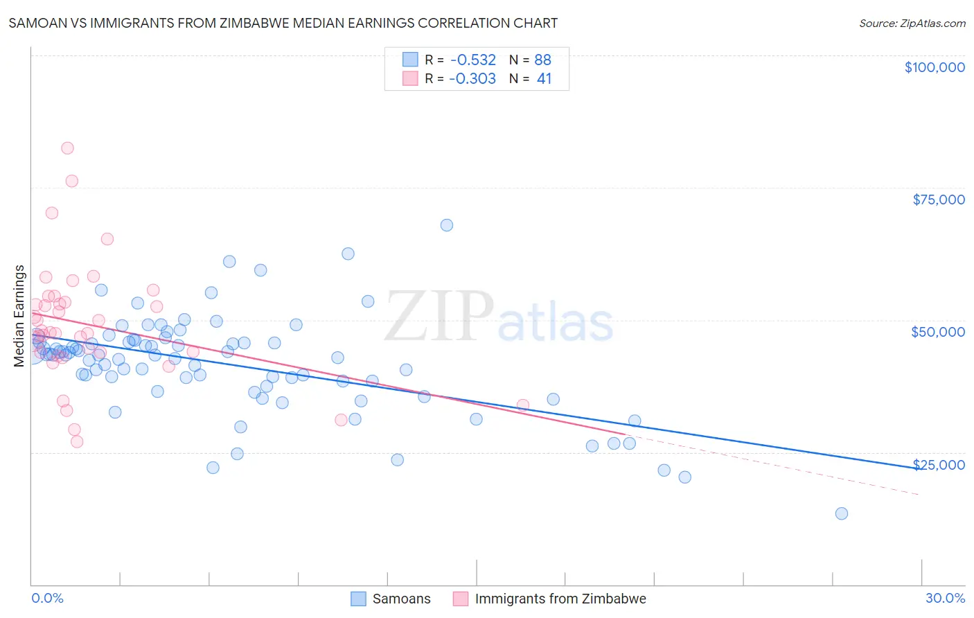 Samoan vs Immigrants from Zimbabwe Median Earnings