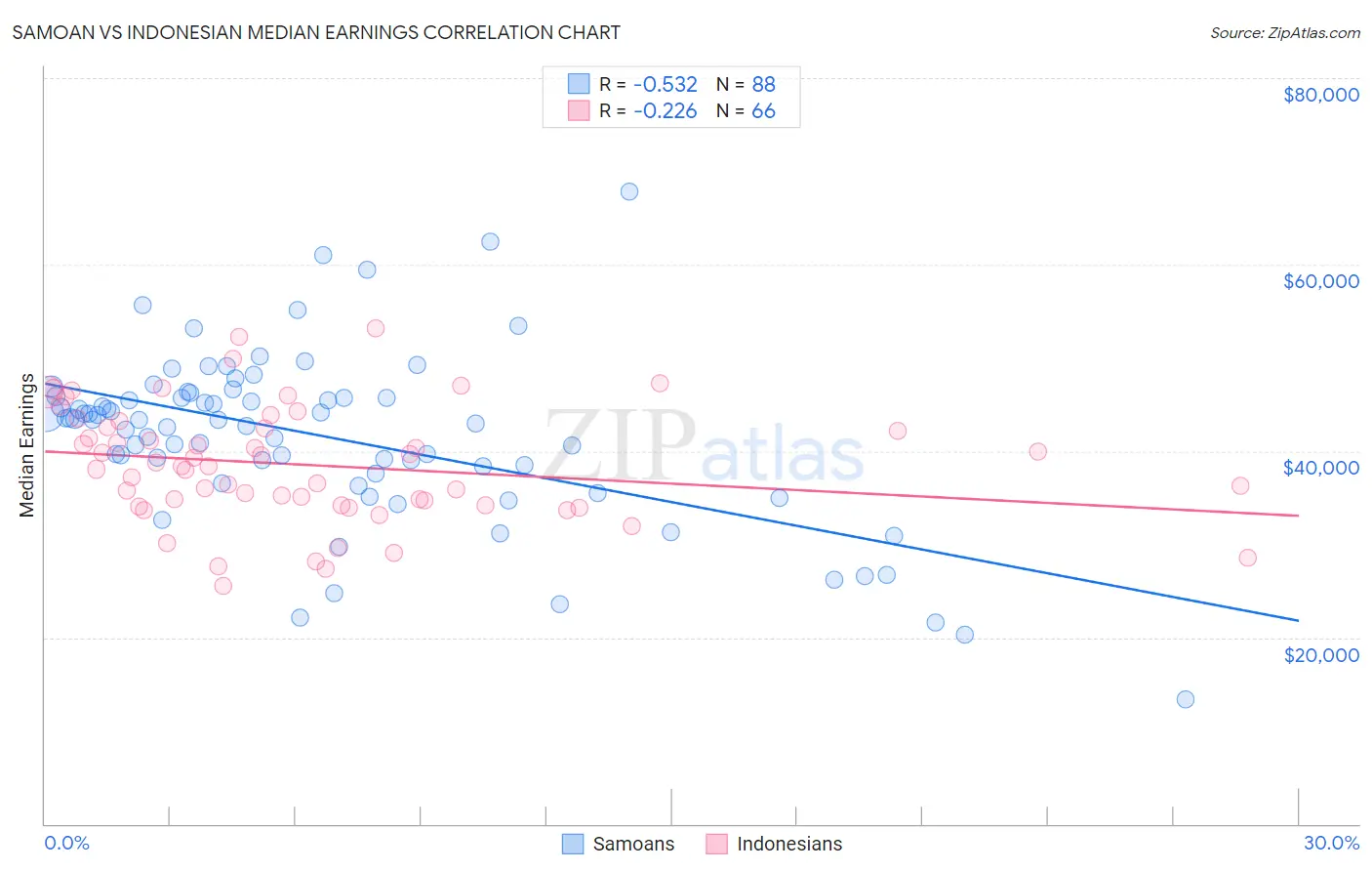 Samoan vs Indonesian Median Earnings