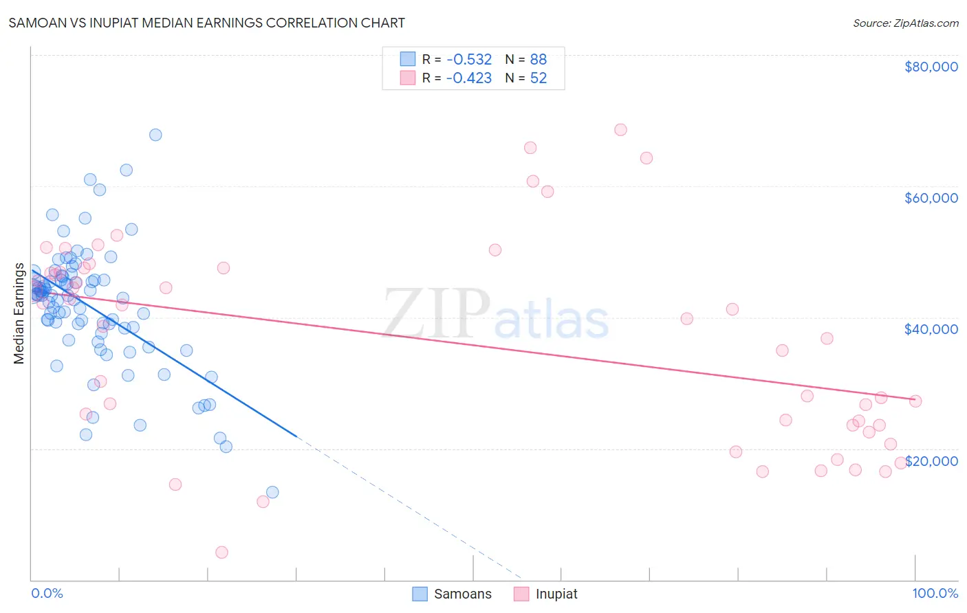 Samoan vs Inupiat Median Earnings