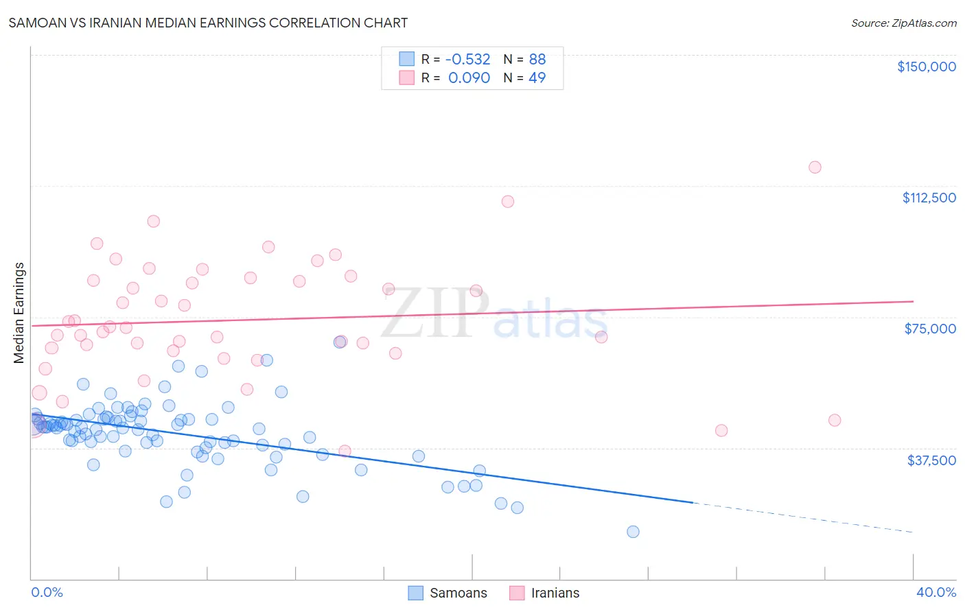 Samoan vs Iranian Median Earnings