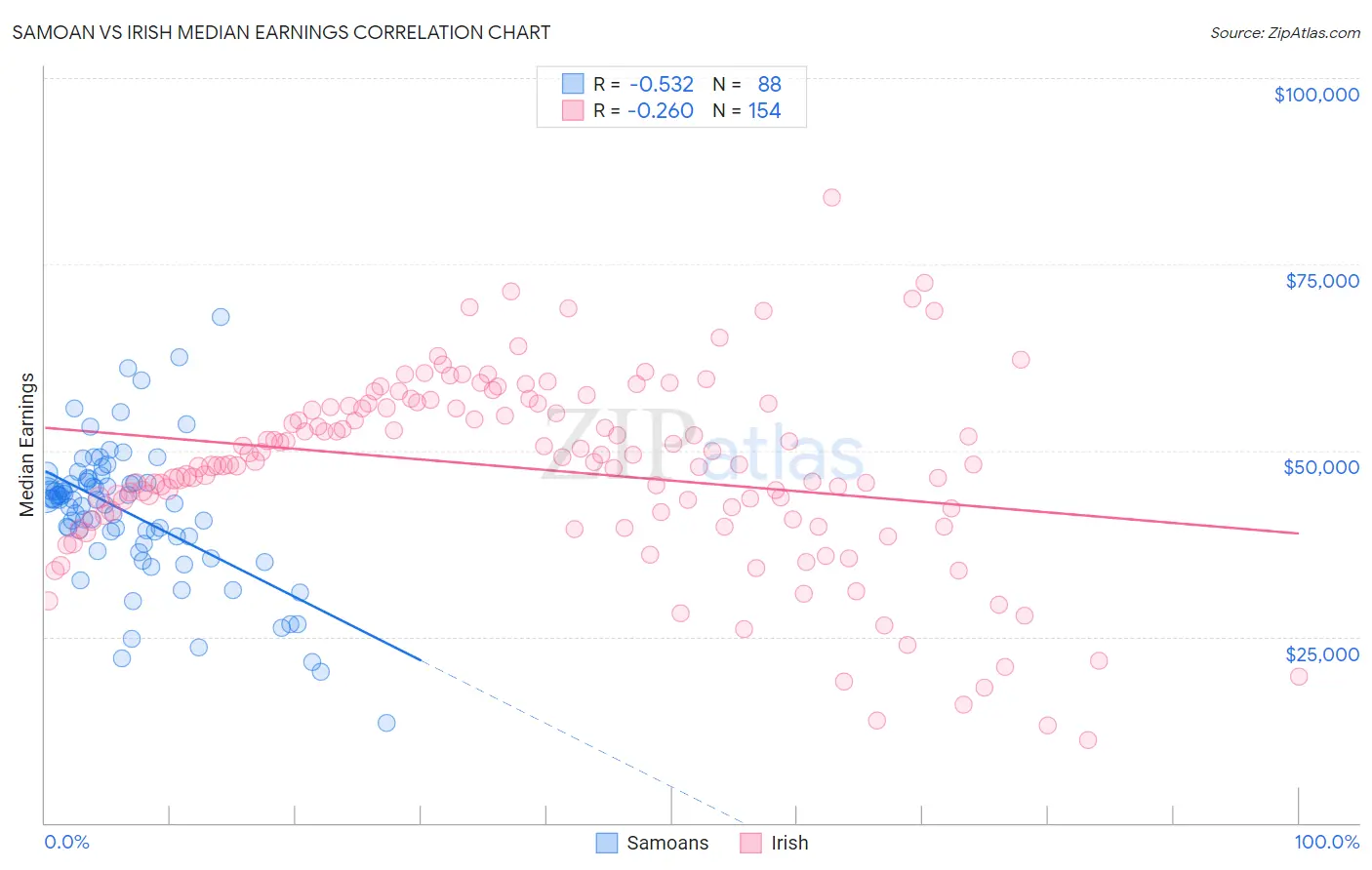 Samoan vs Irish Median Earnings