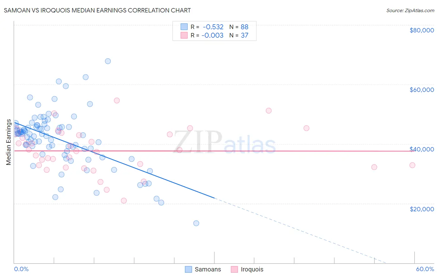 Samoan vs Iroquois Median Earnings