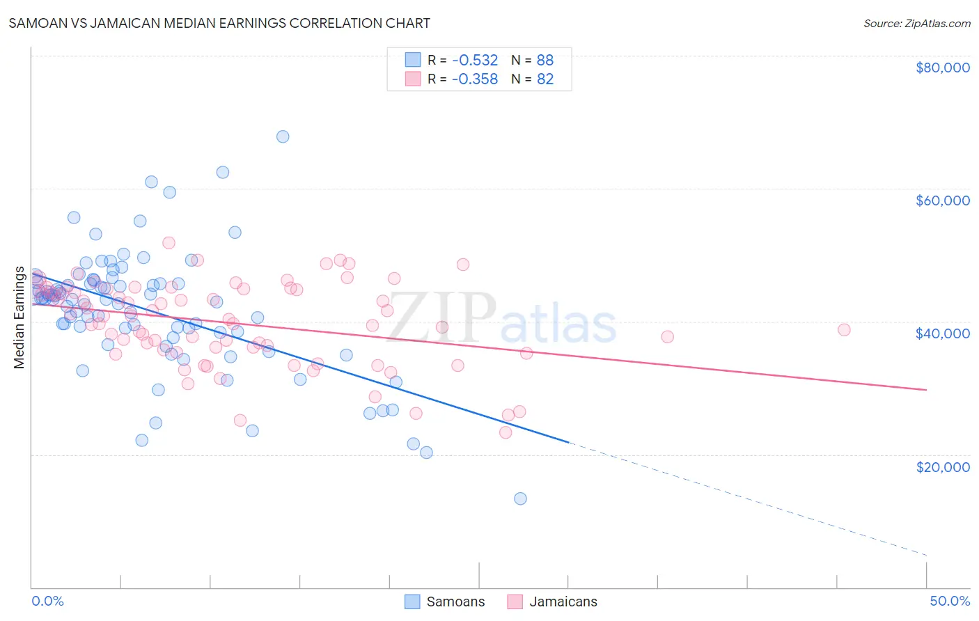 Samoan vs Jamaican Median Earnings