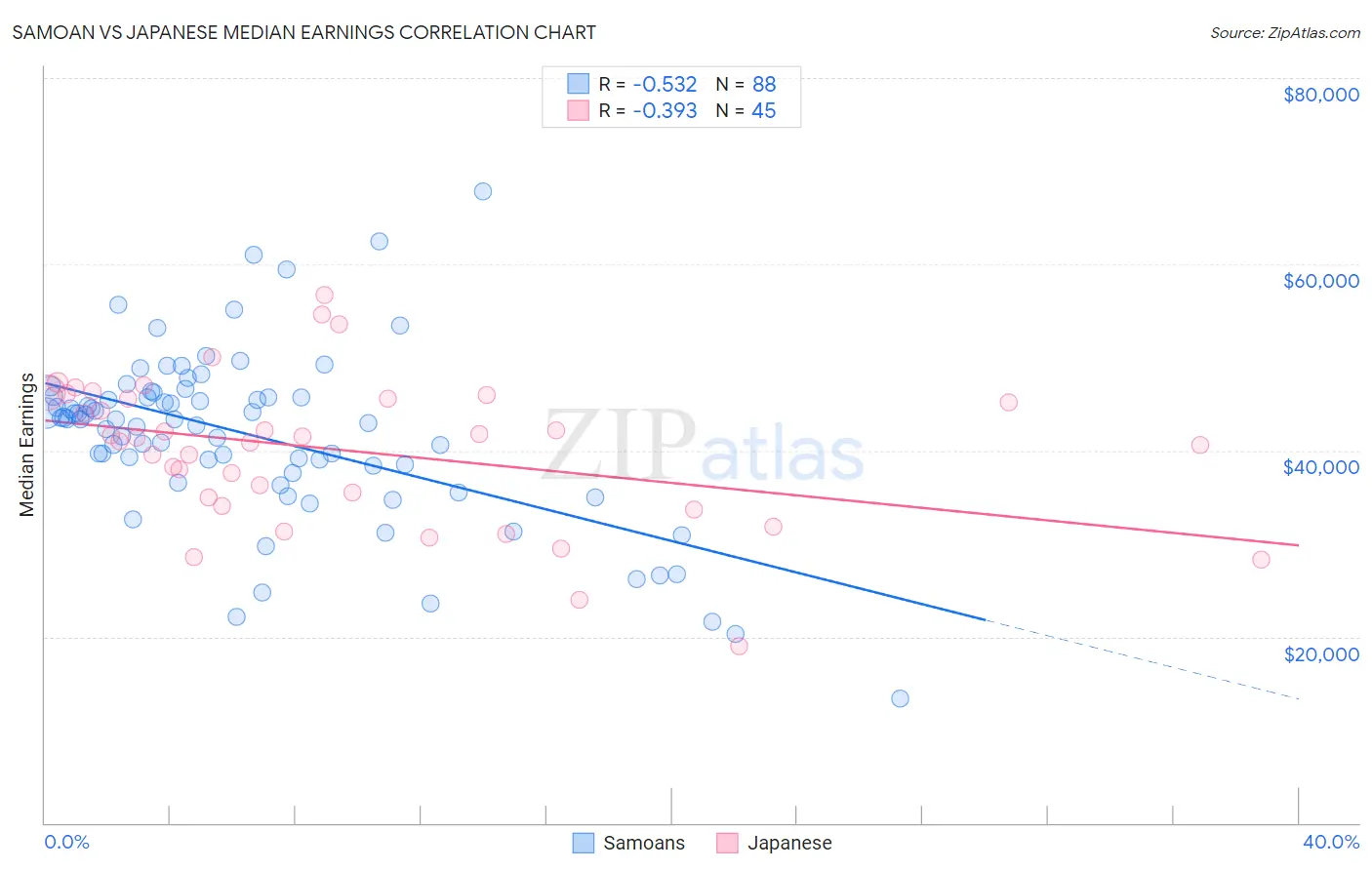 Samoan vs Japanese Median Earnings