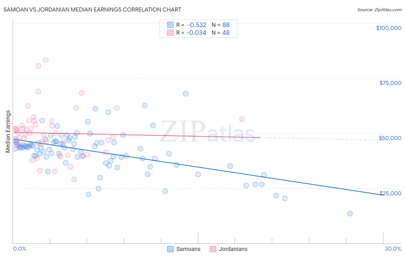 Samoan vs Jordanian Median Earnings