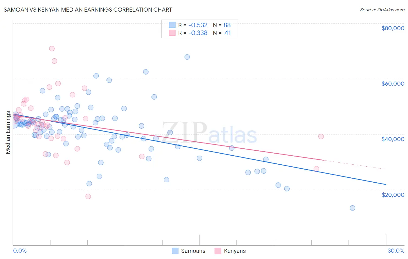 Samoan vs Kenyan Median Earnings