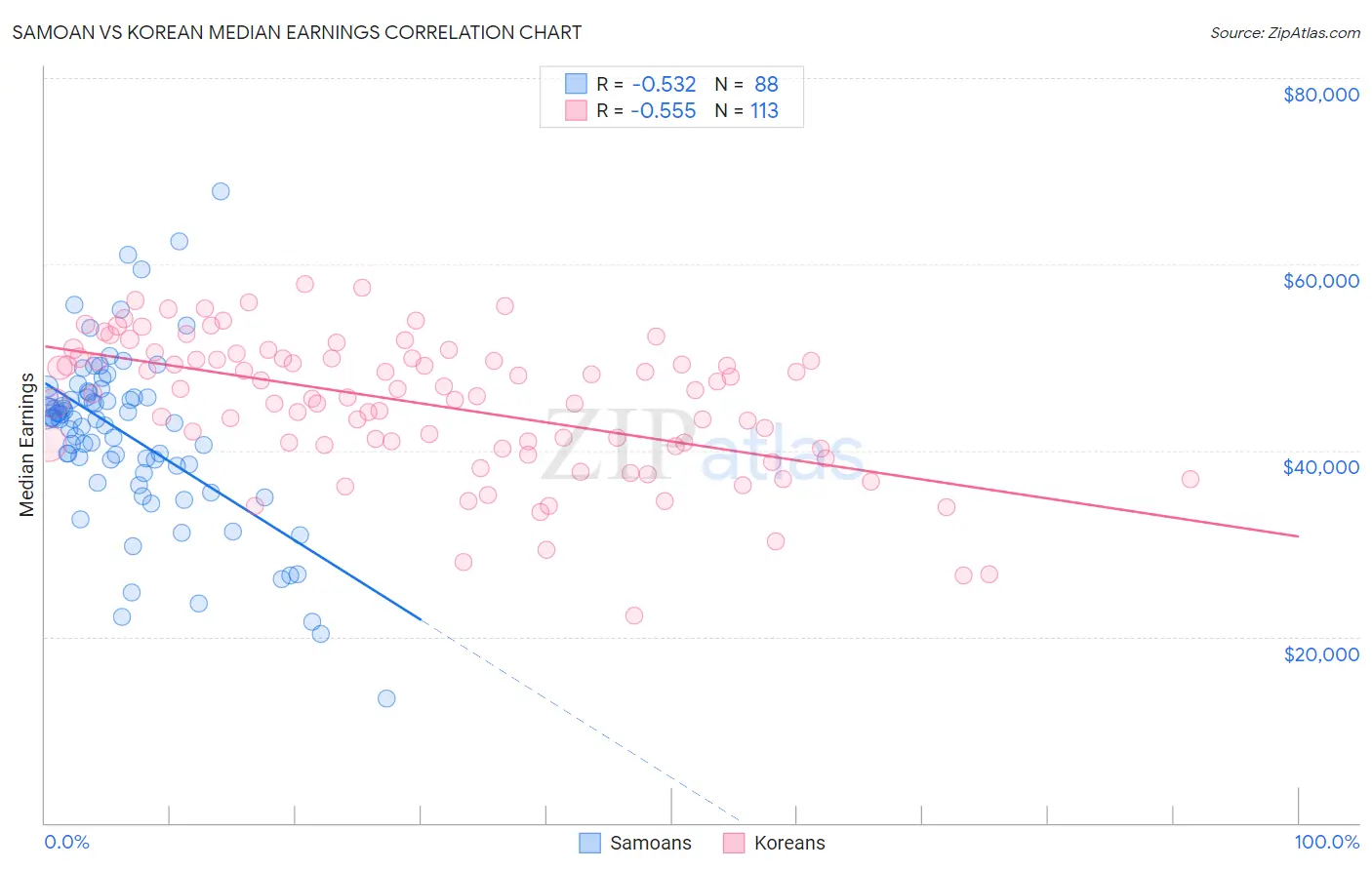 Samoan vs Korean Median Earnings