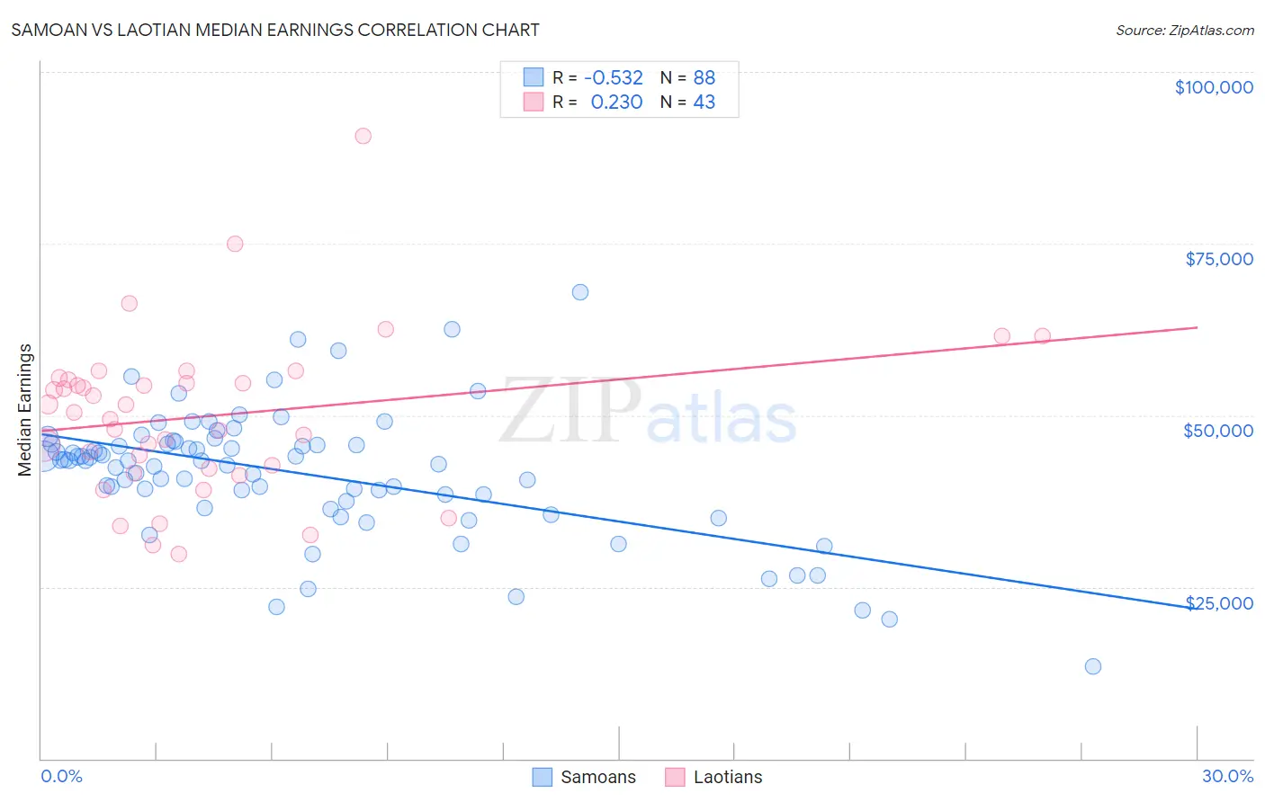 Samoan vs Laotian Median Earnings