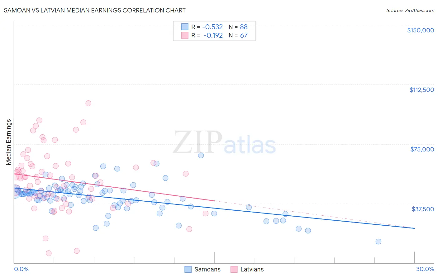 Samoan vs Latvian Median Earnings
