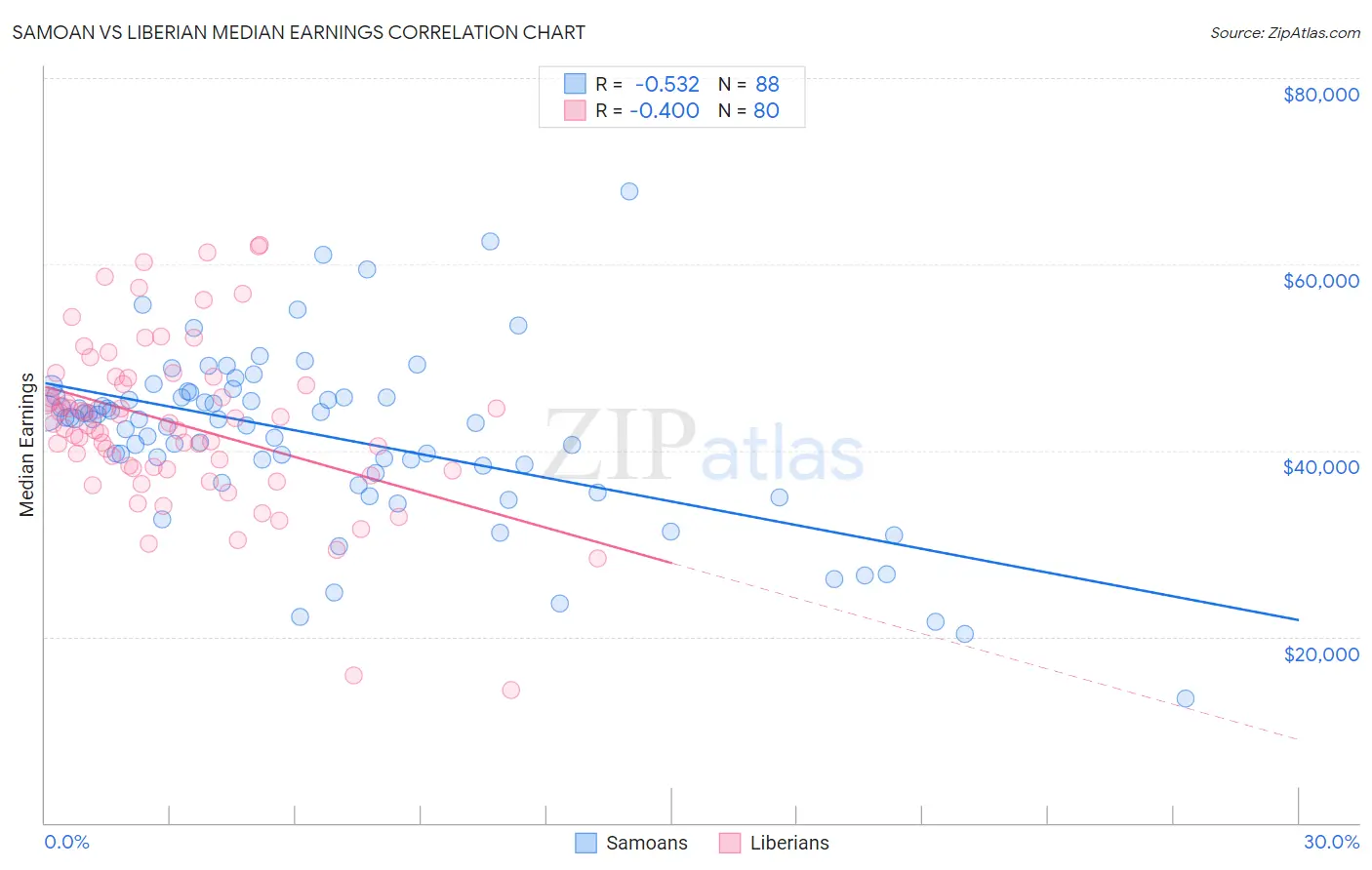 Samoan vs Liberian Median Earnings