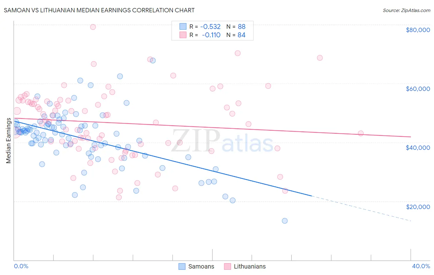 Samoan vs Lithuanian Median Earnings