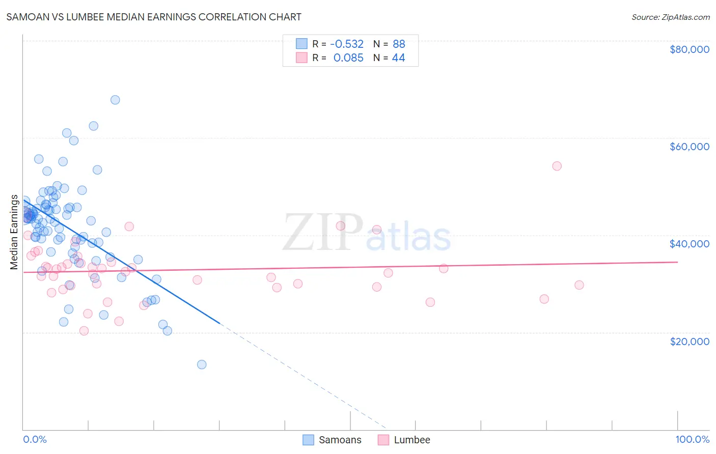 Samoan vs Lumbee Median Earnings