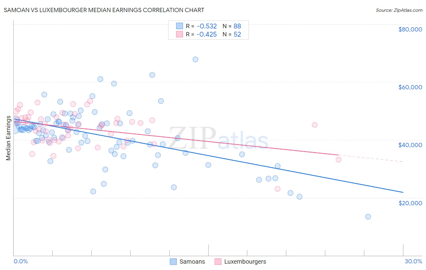 Samoan vs Luxembourger Median Earnings