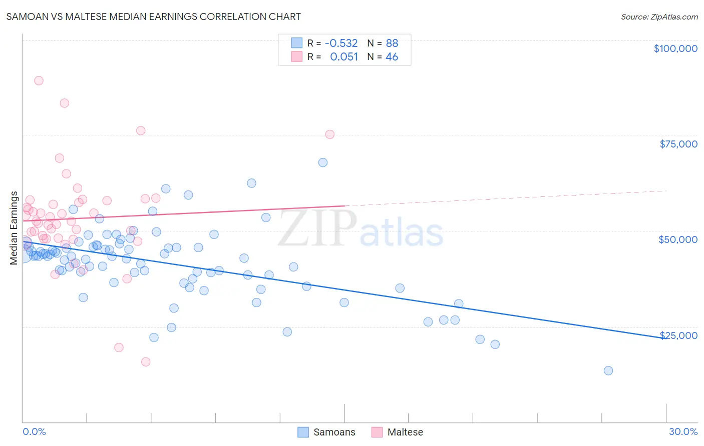 Samoan vs Maltese Median Earnings