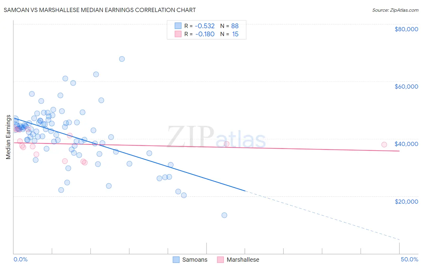 Samoan vs Marshallese Median Earnings