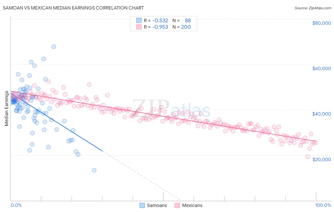 Samoan vs Mexican Median Earnings