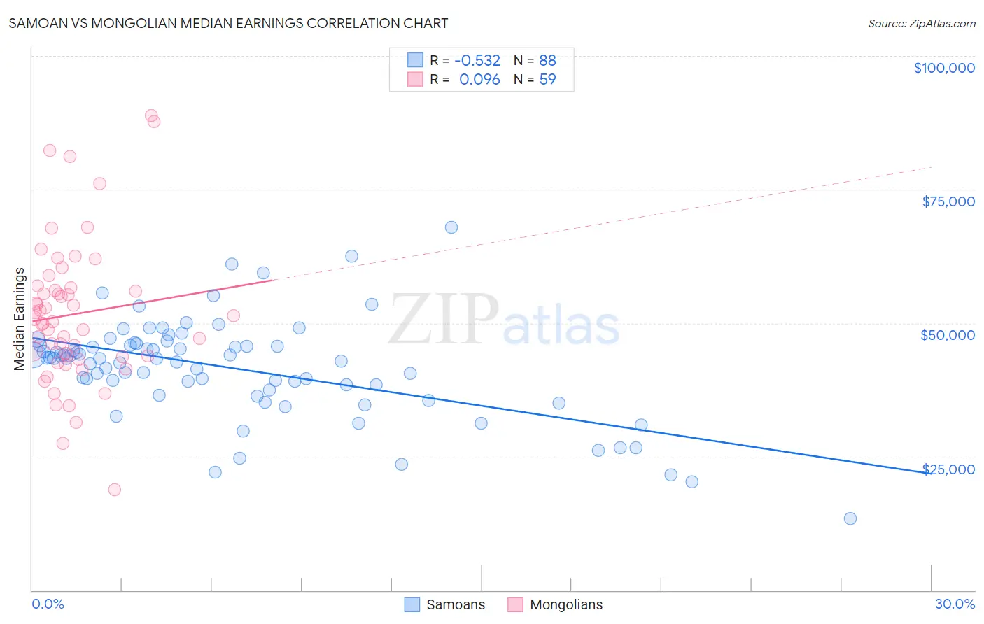 Samoan vs Mongolian Median Earnings
