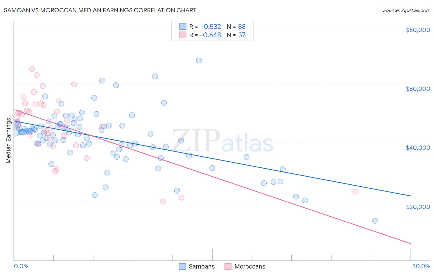 Samoan vs Moroccan Median Earnings