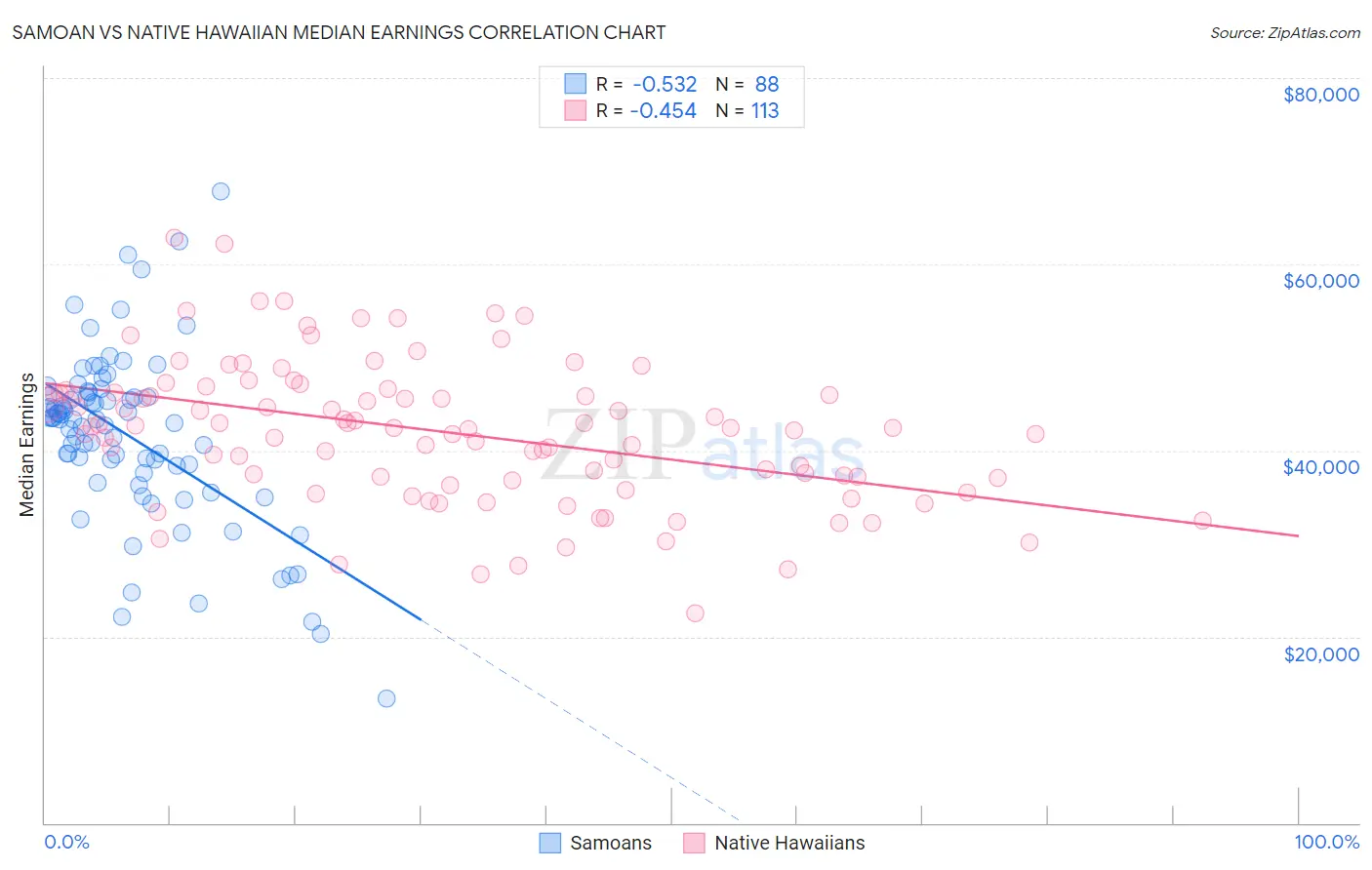 Samoan vs Native Hawaiian Median Earnings