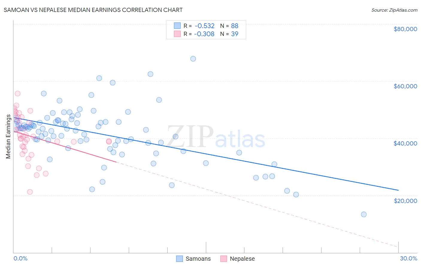 Samoan vs Nepalese Median Earnings