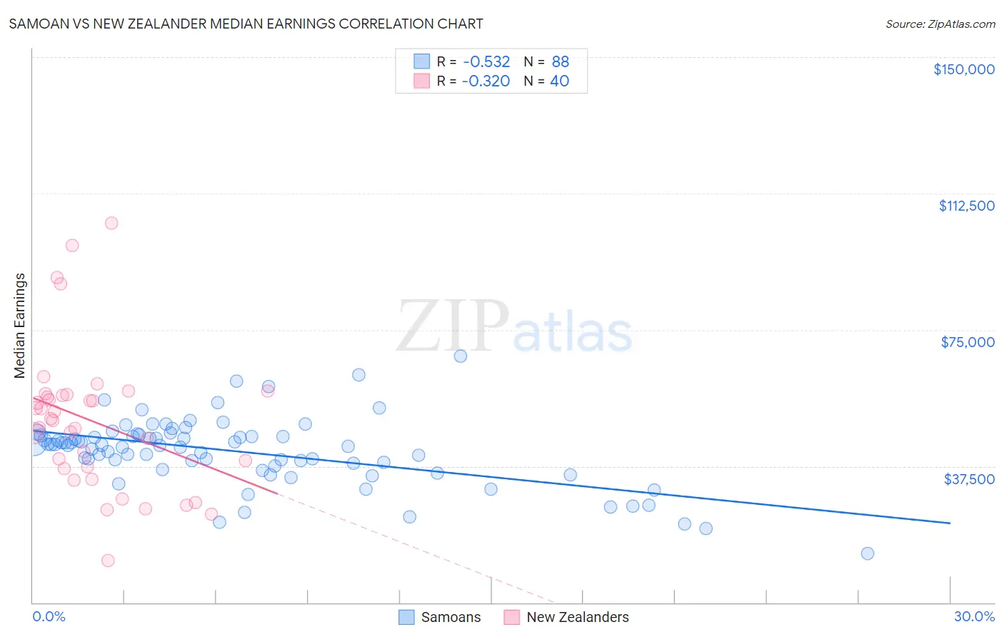 Samoan vs New Zealander Median Earnings