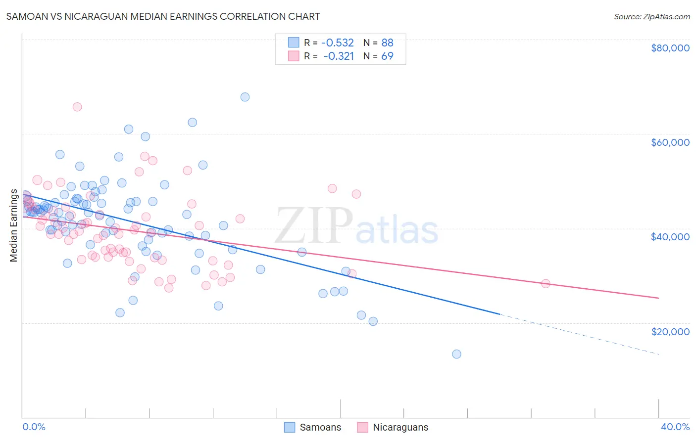 Samoan vs Nicaraguan Median Earnings