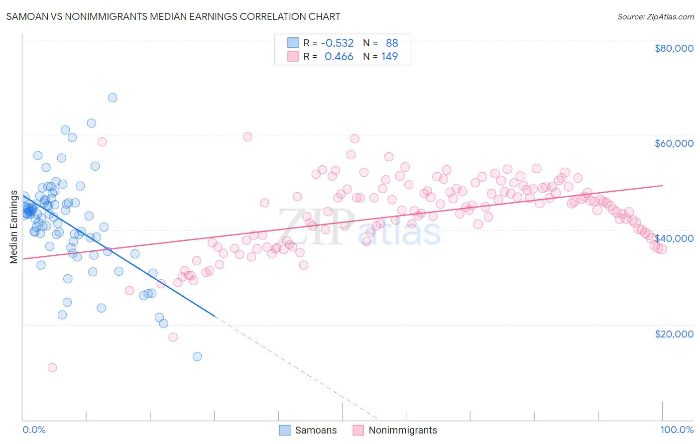 Samoan vs Nonimmigrants Median Earnings