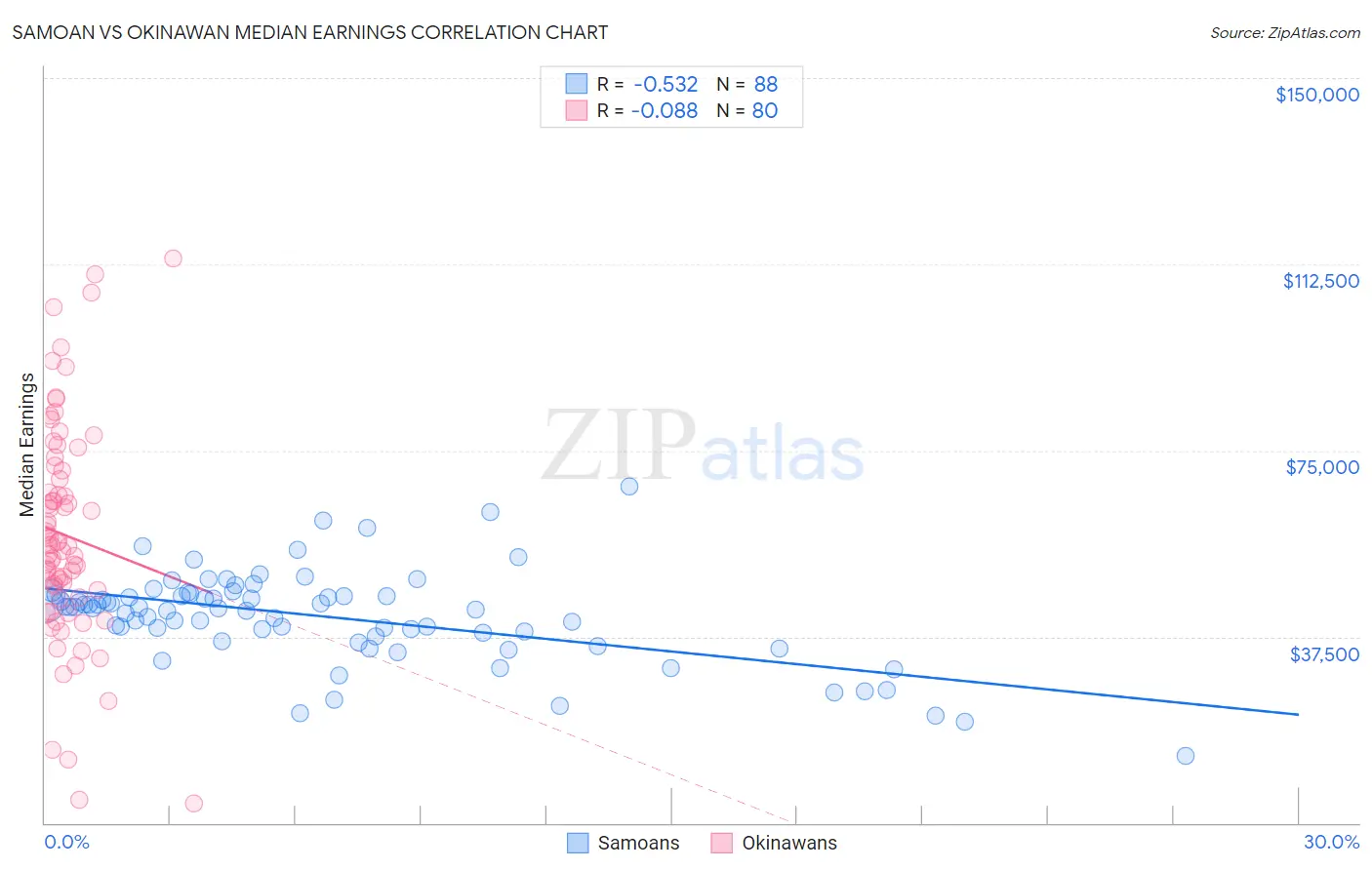 Samoan vs Okinawan Median Earnings