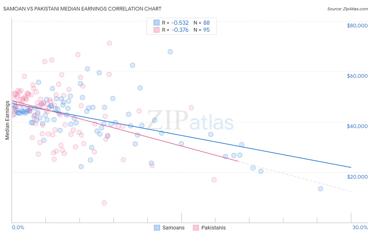 Samoan vs Pakistani Median Earnings