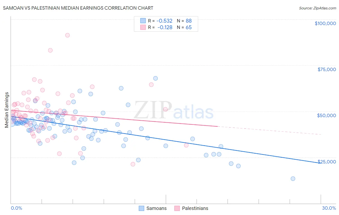 Samoan vs Palestinian Median Earnings