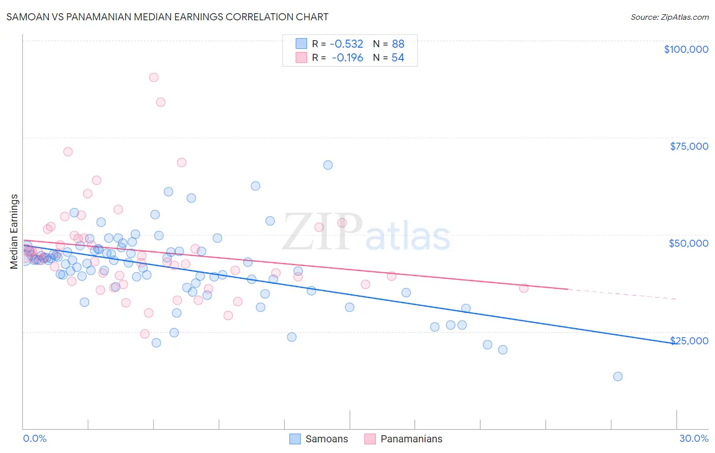 Samoan vs Panamanian Median Earnings