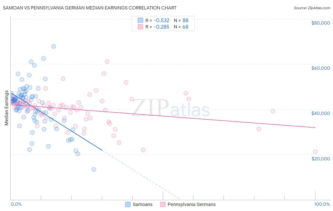 Samoan vs Pennsylvania German Median Earnings