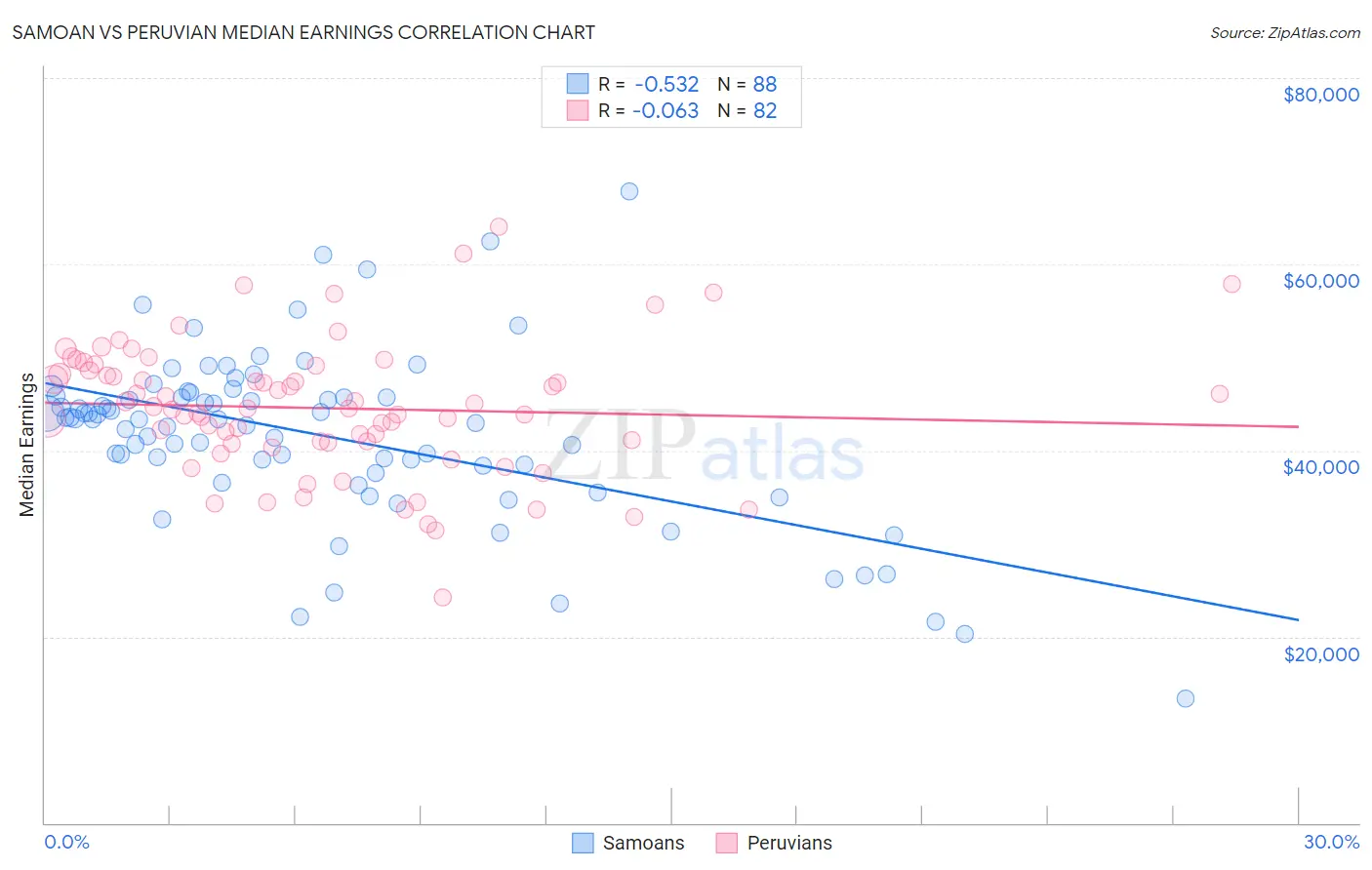 Samoan vs Peruvian Median Earnings