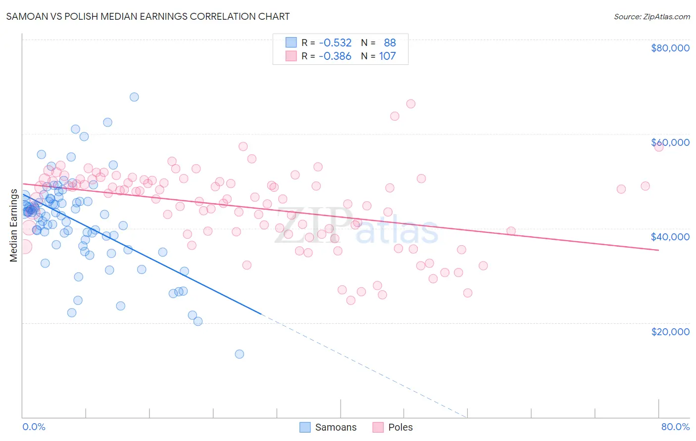 Samoan vs Polish Median Earnings