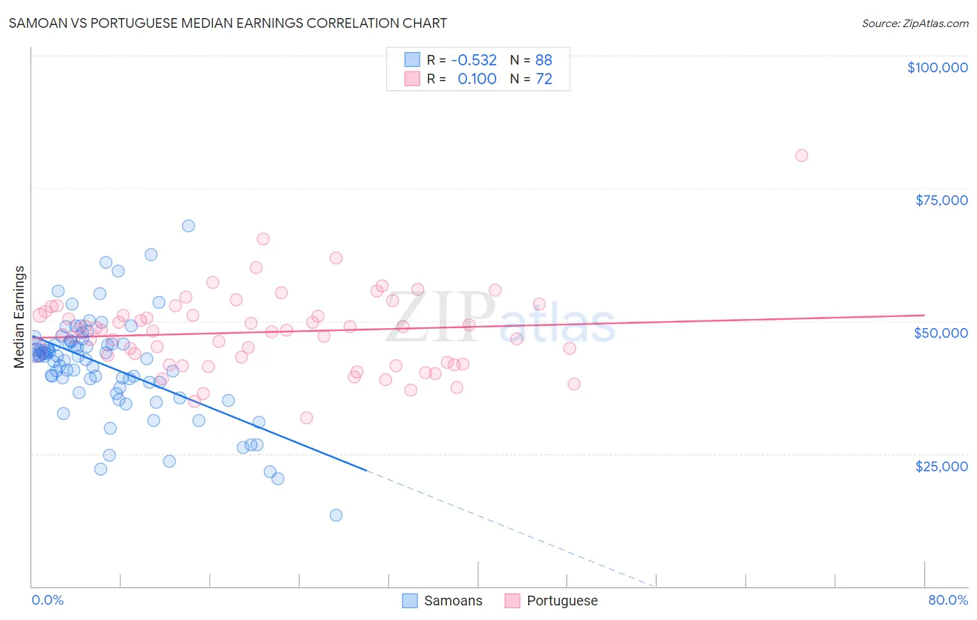 Samoan vs Portuguese Median Earnings