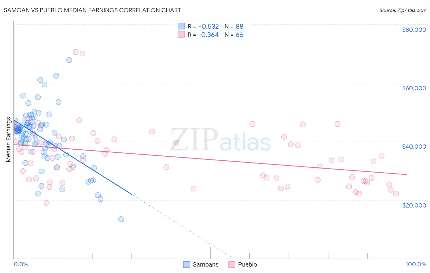 Samoan vs Pueblo Median Earnings