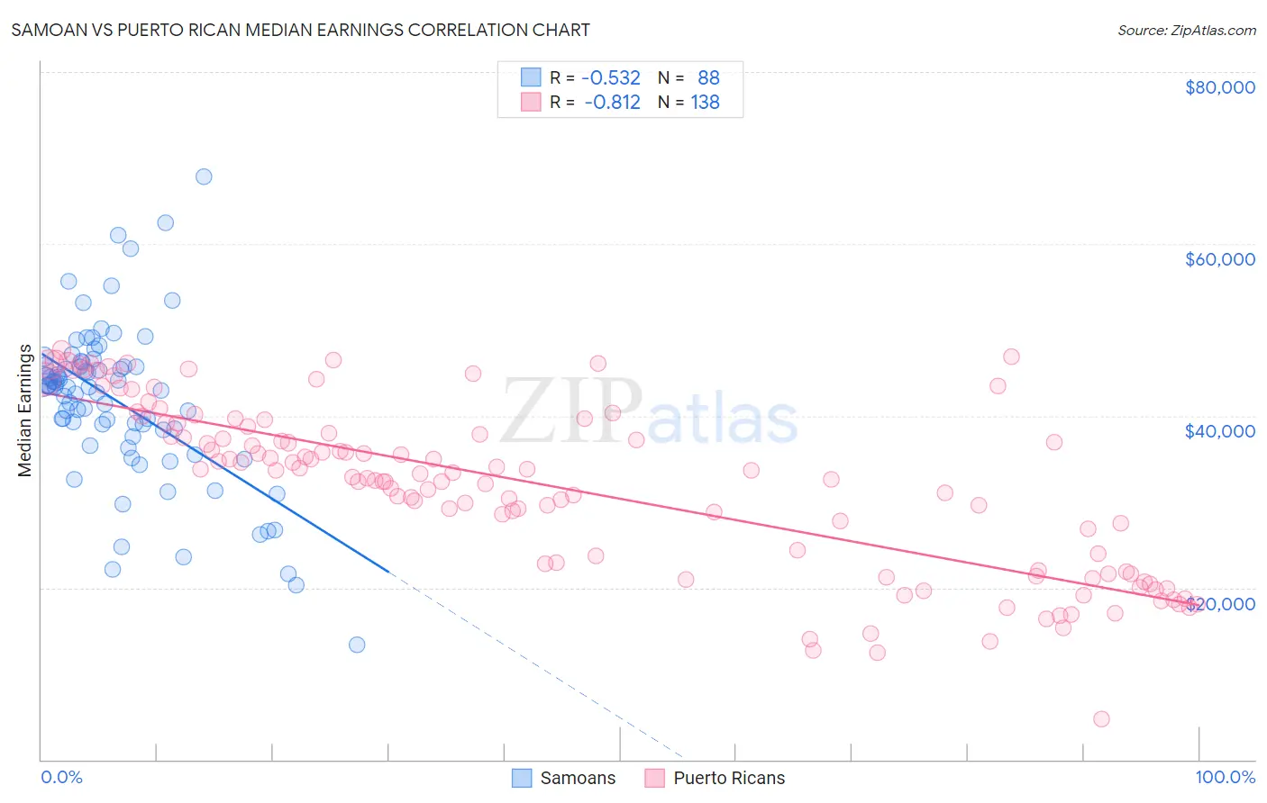 Samoan vs Puerto Rican Median Earnings