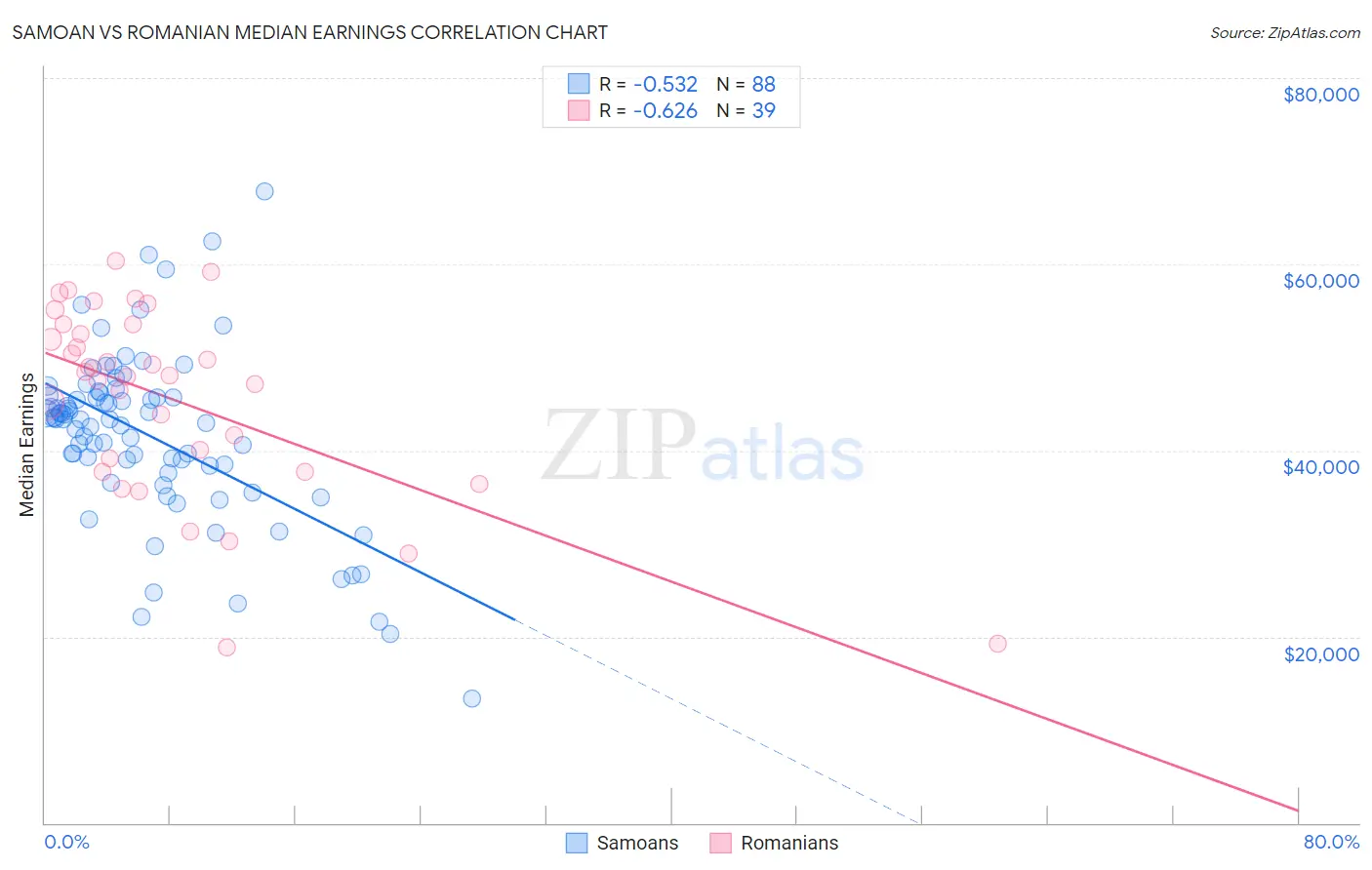 Samoan vs Romanian Median Earnings