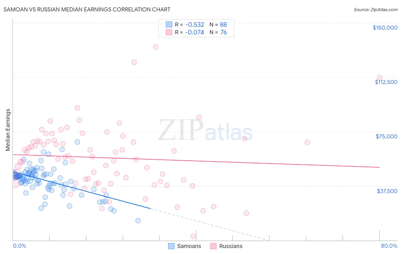Samoan vs Russian Median Earnings