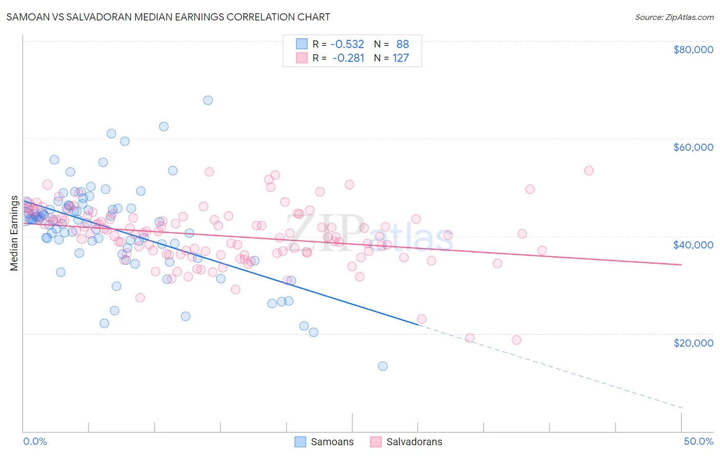 Samoan vs Salvadoran Median Earnings